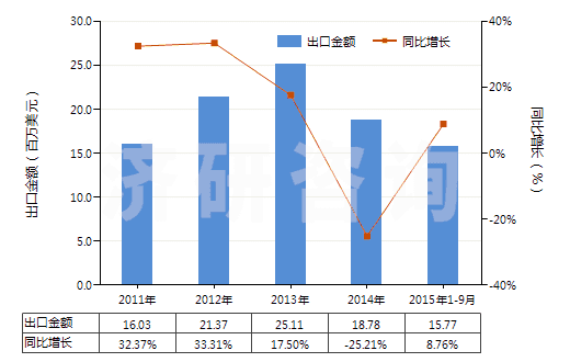 2011-2015年9月中國(guó)加強(qiáng)或與其他材料合制硫化橡膠管(不帶附件、硬質(zhì)橡膠除外)(HS40094100)出口總額及增速統(tǒng)計(jì)